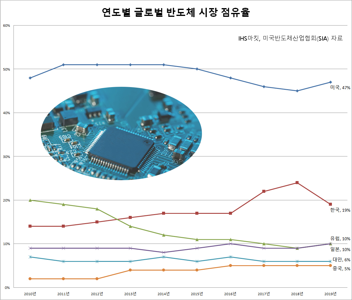 [IHS마킷, 미국반도체산업협회(SIA)]