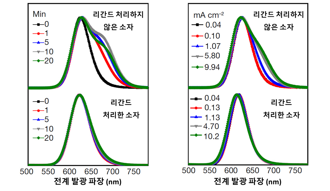 리간드 처리하지 않은 소자와 리간드 처리한 소자의 전계 발광 파장 안정성.[부경대학교 제공]
