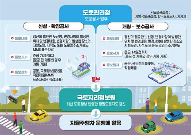 도로 변경사항 통보절차 [국토교통부 제공]