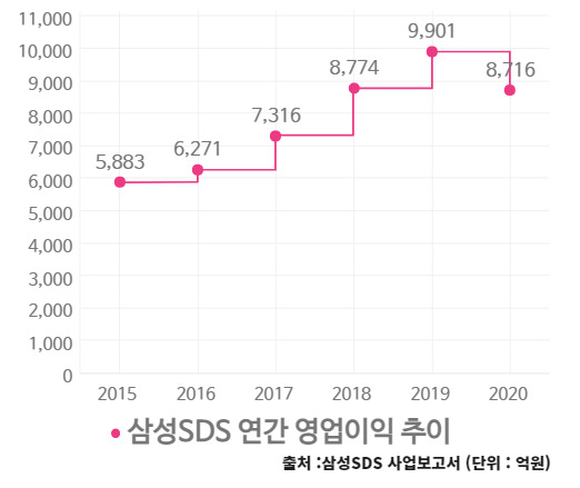 이익 줄어든 삼성SDS 사장님 보너스만 27억…직원들은 ‘부글부글’ [IT선빵!]