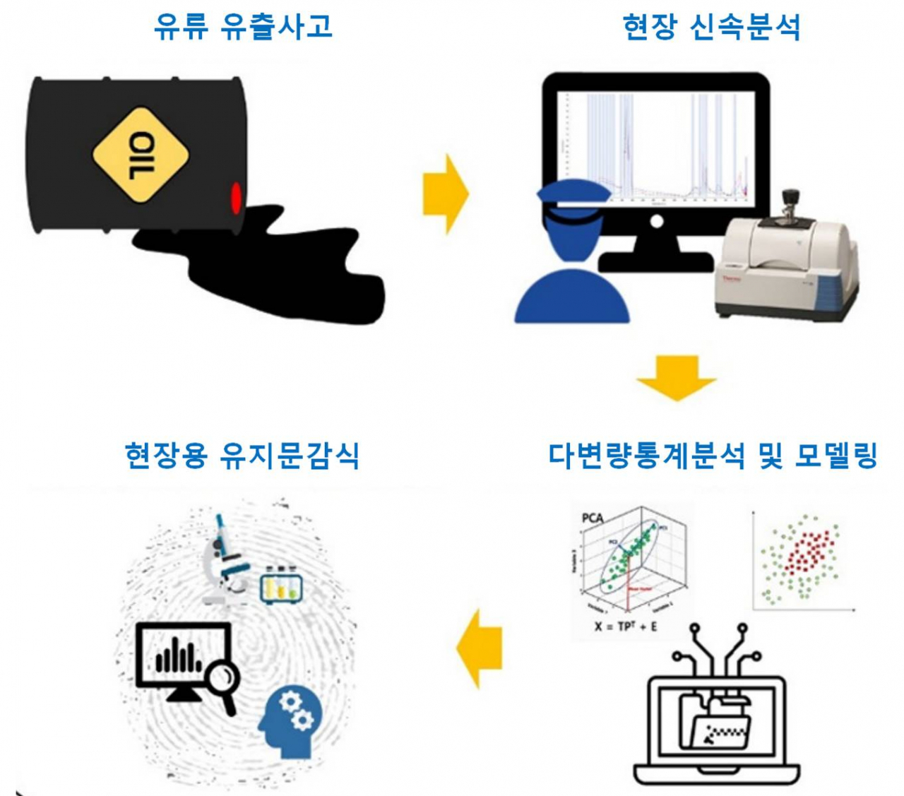 유류 유출사고 발생 시 현장용 분석장비 활용 신속하게 분석 후 케모메트릭기법으로 구축된 모델을 이용 현장에서 필요한 유종분석 및 동질유 판별 등의 유지문감식 실시한다.[KIOST 제공]