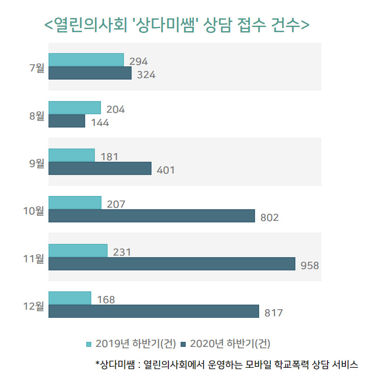 2019년과 2020년 하반기 기준, 열린의사회의 모바일 학교폭력 상담서비스 '상다미쌤'의 상담 접수 건수. 신종 코로나바이러스 감염증 발병 이후 온라인 학교 교육이 강화되면서, 폭력 상담건수가 크게 증가했다. [자료=상다미쌤 제공]
