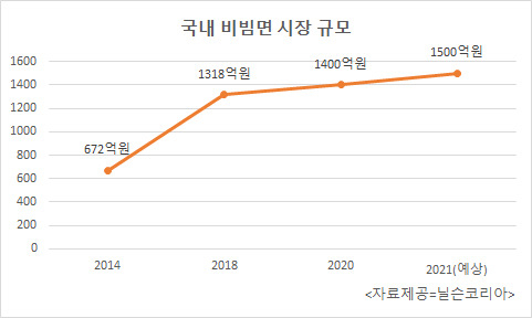 배홍동이 쏘아 올린 비빔면 쟁탈전…한 달 빨리 시작된다[식탐]