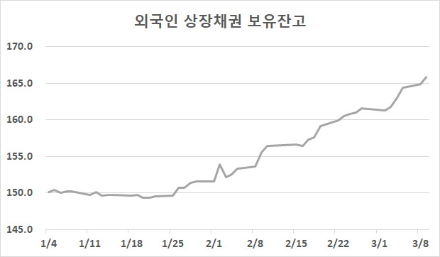 단위 : 조원 자료 : 금융감독원