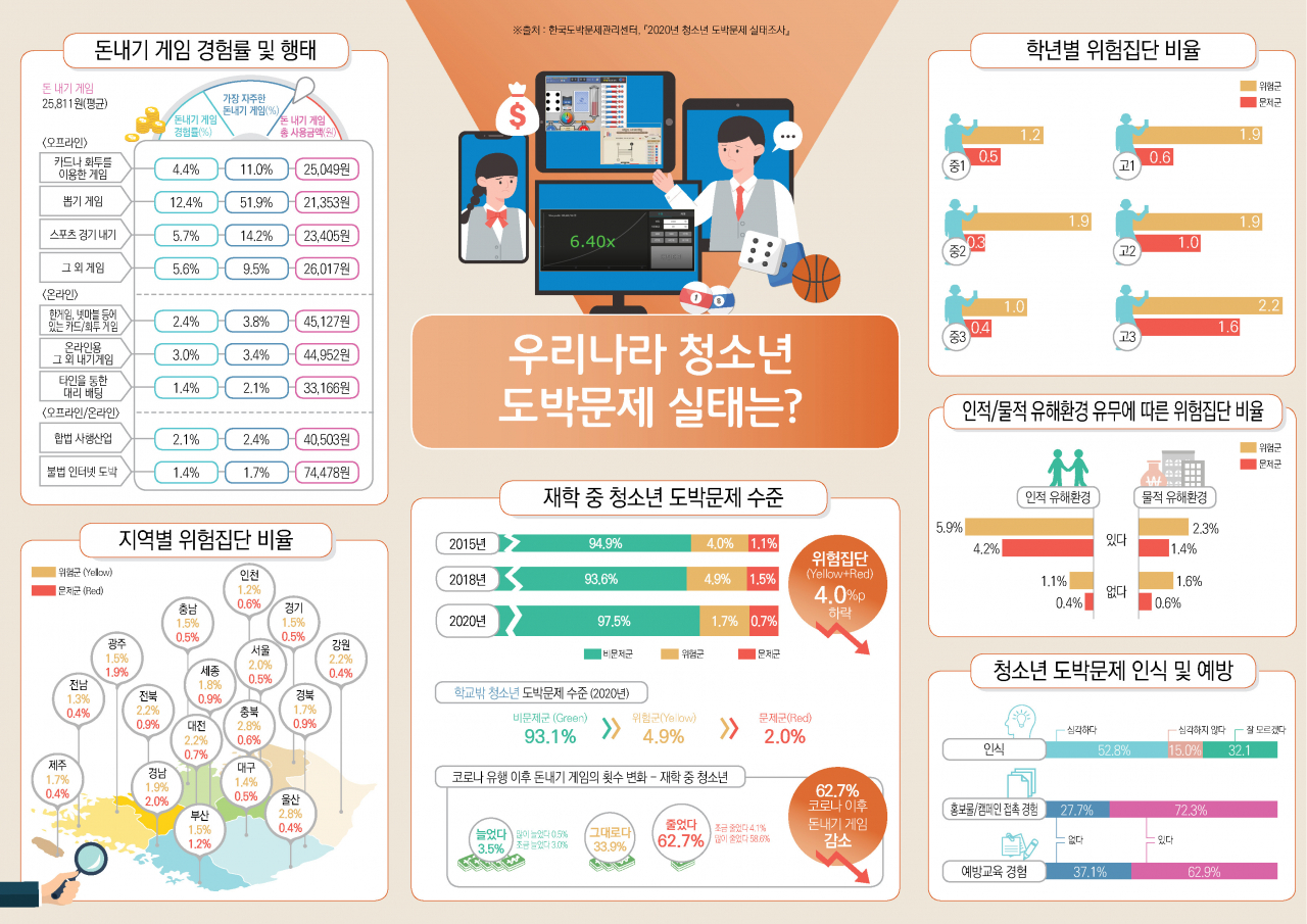 [한국도박문제관리센터 자료]