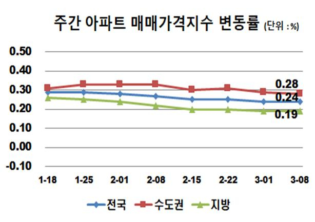 수도권 아파트값 상승폭 둔화…투기의혹 휘말린 시흥은 ‘껑충’ [부동산360]