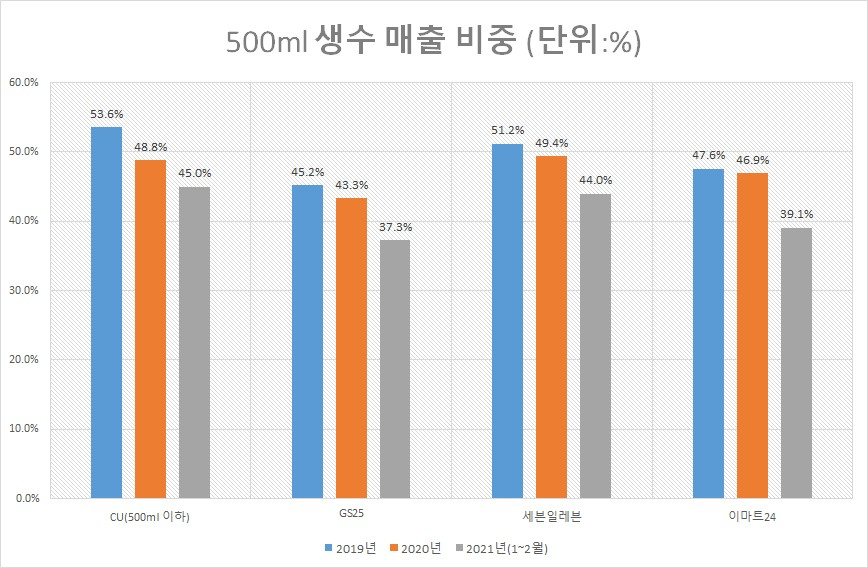 ‘집콕엔 역시 큰 게 좋다’…빅사이즈 음료 ‘잘나가네’ [식탐]