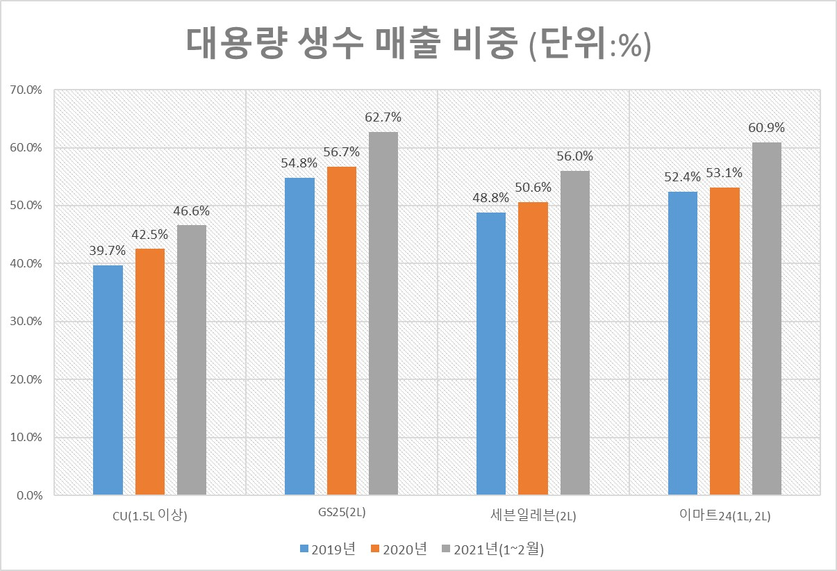 ‘집콕엔 역시 큰 게 좋다’…빅사이즈 음료 ‘잘나가네’ [식탐]