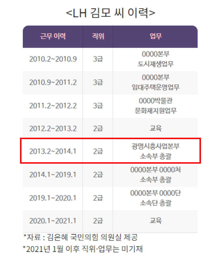 투기 의혹을 받는 한국토지주택공사(LH) 직원 중 광명시흥사업본부 경험이 있는 김모 씨 이력. [김은혜 국민의힘 의원실 제공]