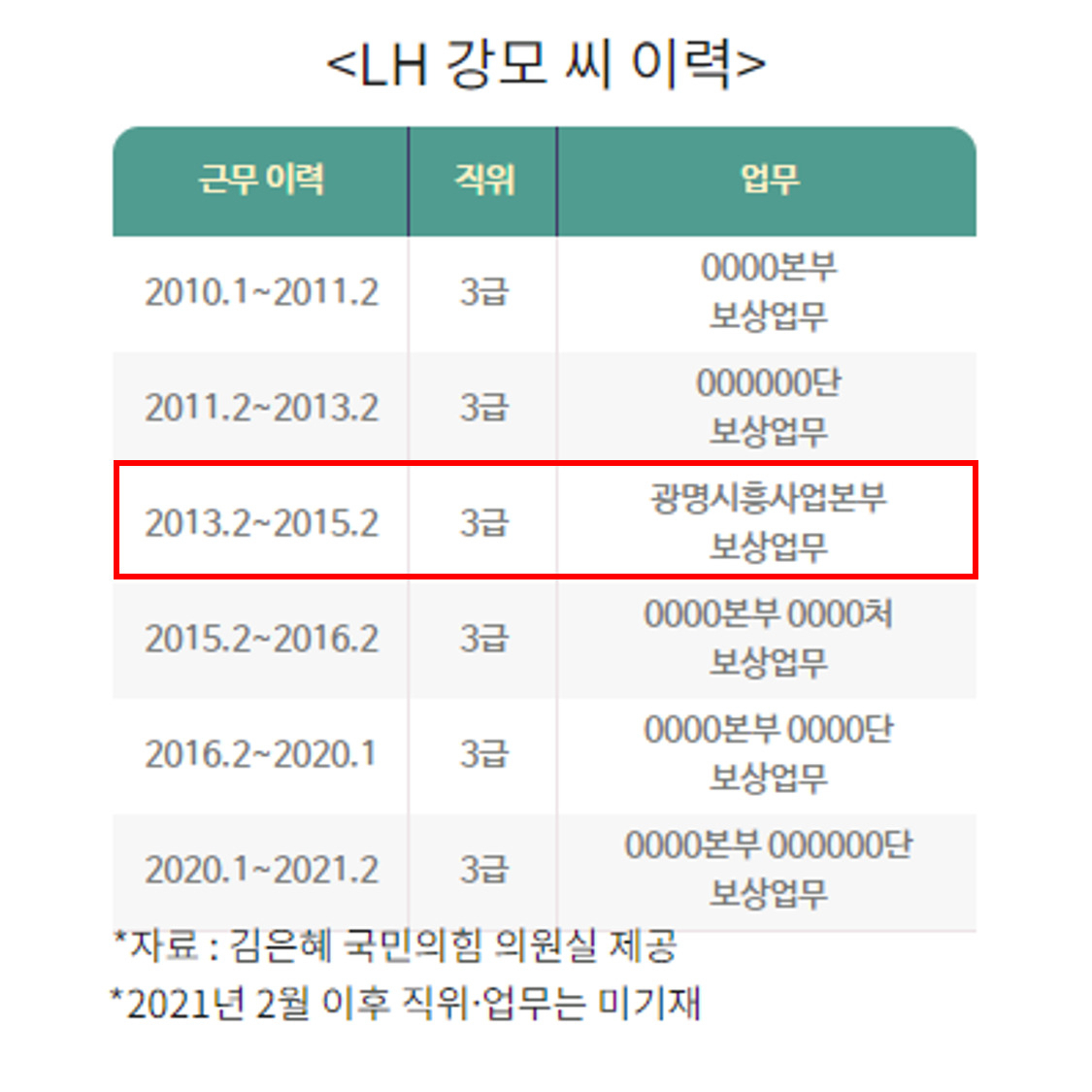 투기 의혹을 받는 한국토지주택공사(LH) 직원 중 광명시흥사업본부 경험이 있는 강모 씨 이력. [김은혜 국민의힘 의원실 제공]
