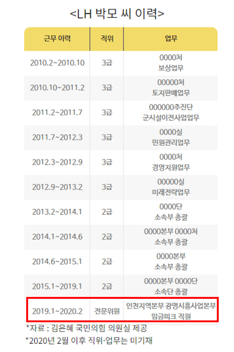 투기 의혹을 받는 한국토지주택공사(LH) 직원 중 광명시흥사업본부 경험이 있는 박모 씨 이력. [김은혜 국민의힘 의원실 제공]