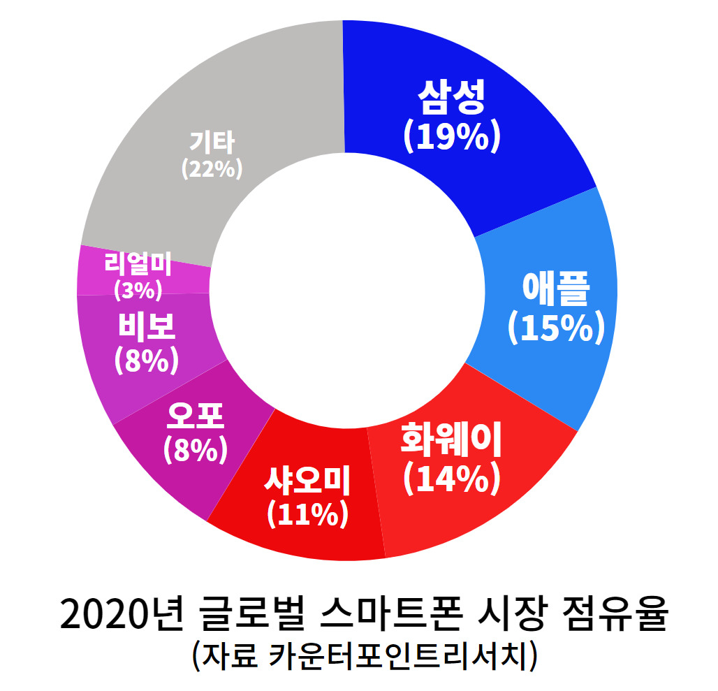 “중국폰 공세 막겠다” 삼성  중저가폰 폭격