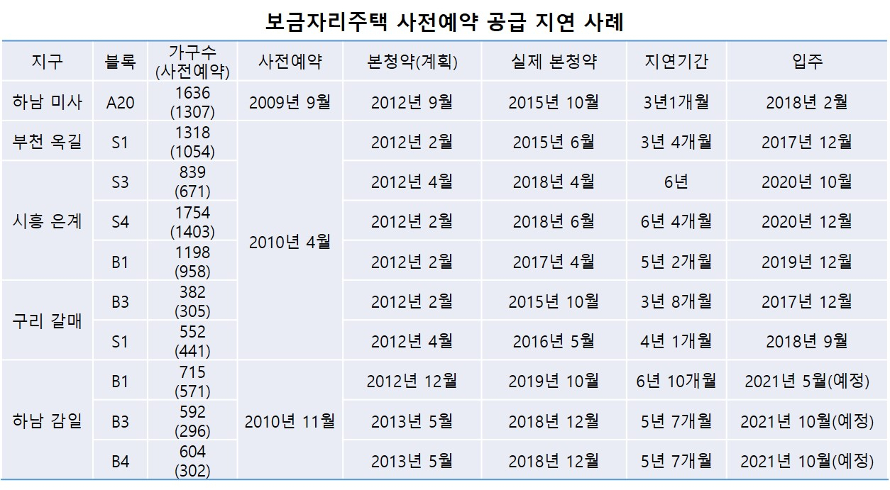 LH發 혼란 속 3기 신도시 사전청약 연기론도 ‘솔솔’ [부동산360]