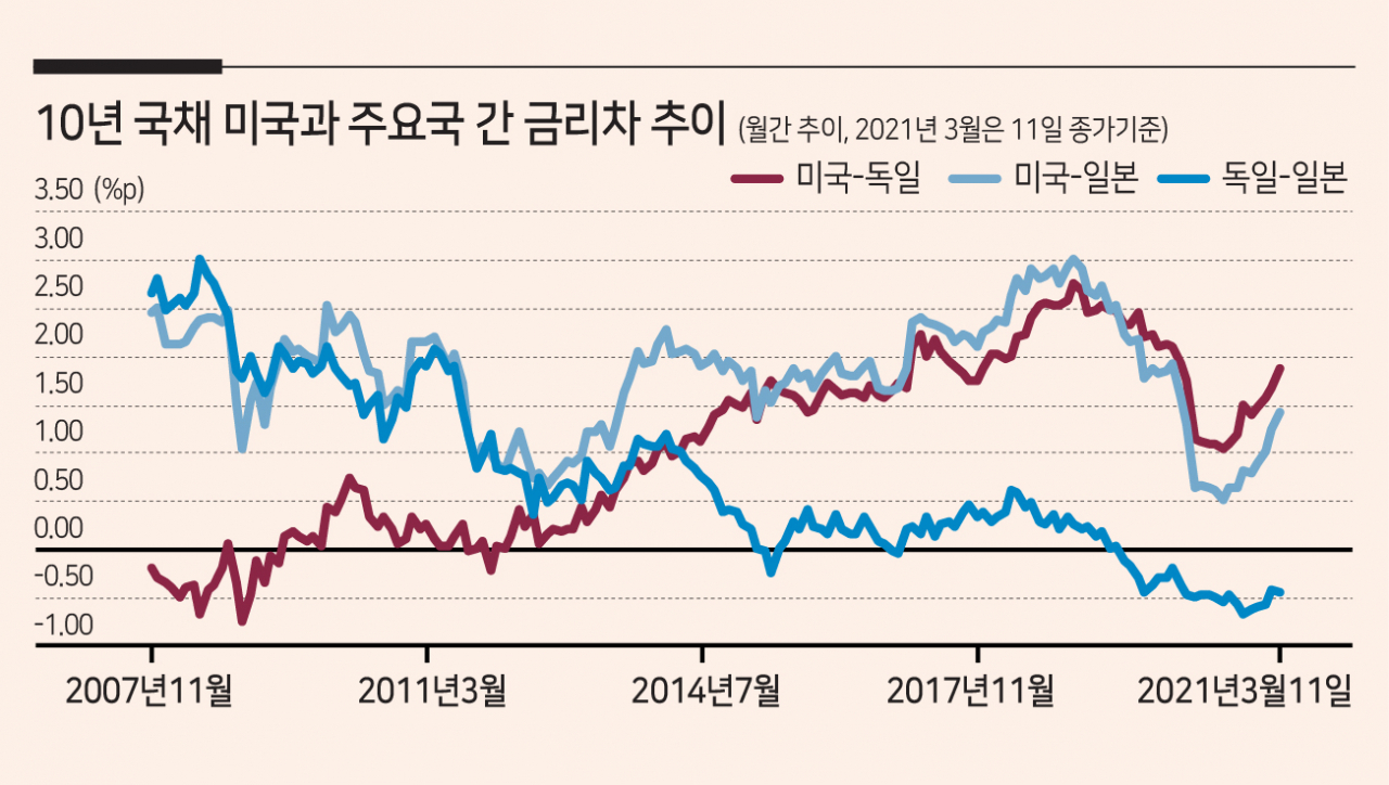 홍길용의 화식열전] 미국 vs. 유럽, 채권전쟁…환율을 보라 - 헤럴드경제