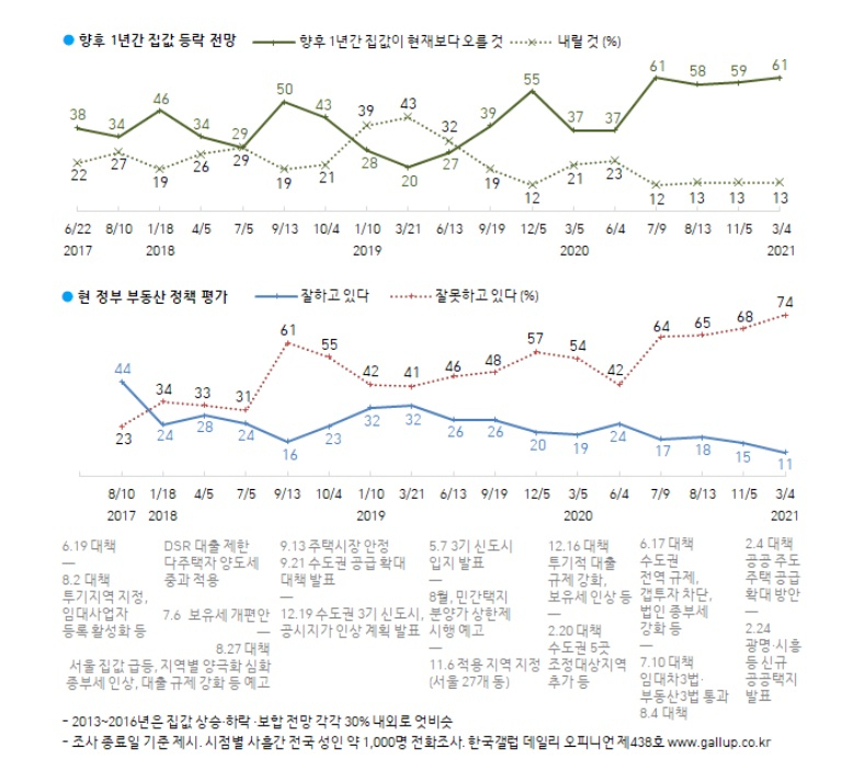 ‘정책실패→집값상승→수요폭증’ 여론조사에 나타난 정책실패 [부동산360]