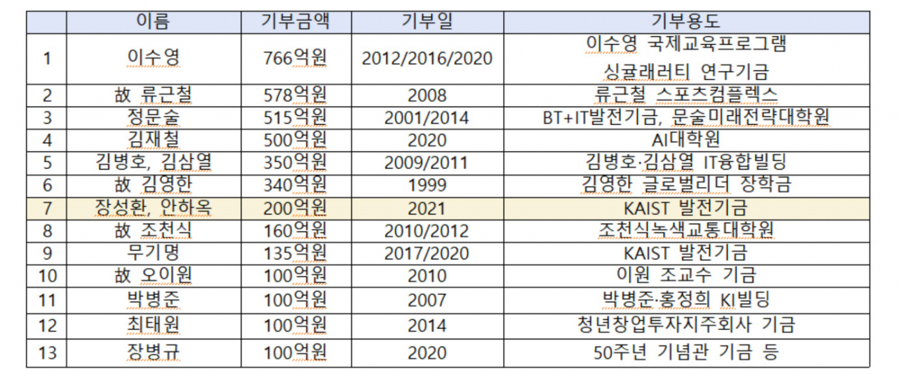 KAIST에 100억원 이상 약정 주요 개인 기부자 명단.[KAIST 제공]