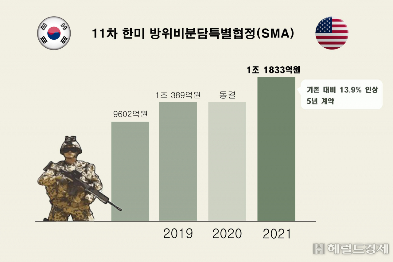 한미 합의에 따른 한국의 주한미군 주둔경비 지원 규모