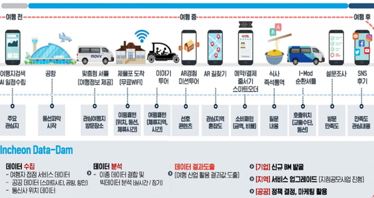 미래형 첨단기술로 현재와 과거를 모두 편리하게 체험토록 한 인천 개항장 스마트관광 개념도. ‘19세기의 제물포, 21세기에 만나다’