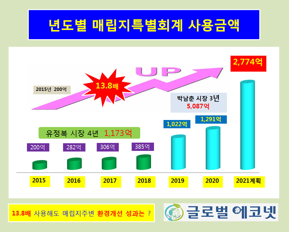 년도별 수도권매립지 특별회계 집행 현황