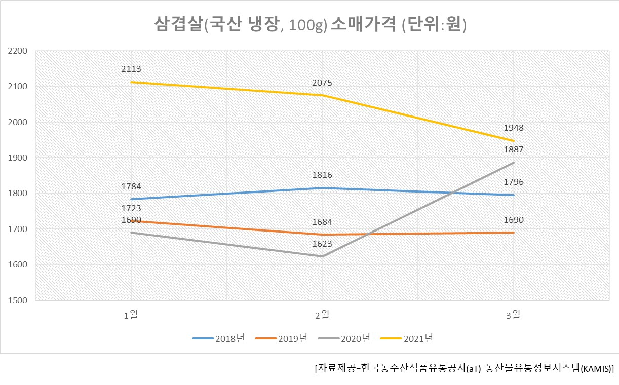 돼지고기 값은 떨어지는데 유독 삼겹살만 고공행진…왜?[식탐]