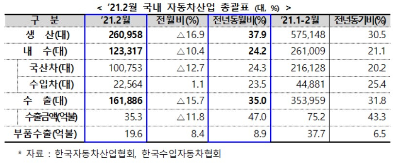 〈자료: 산업통상자원부〉