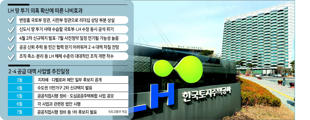 한국토지주택공사(LH) 땅 투기 사태가 부동산 정책에 나비효과를 일으키고 있다. 변창흠 국토교통부 장관의 교체가 공식화되고, 공공 신뢰 추락으로 2·4 공급 대책이 타격을 받을 전망이다. 사진은 경남 진주시 충무공동 LH 본사 모습. [연합]
