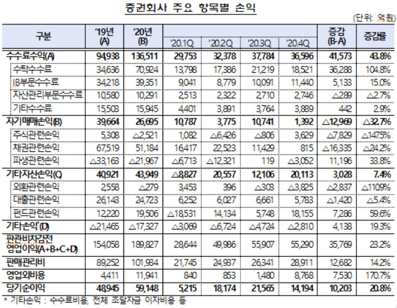 자료 : 금융감독원