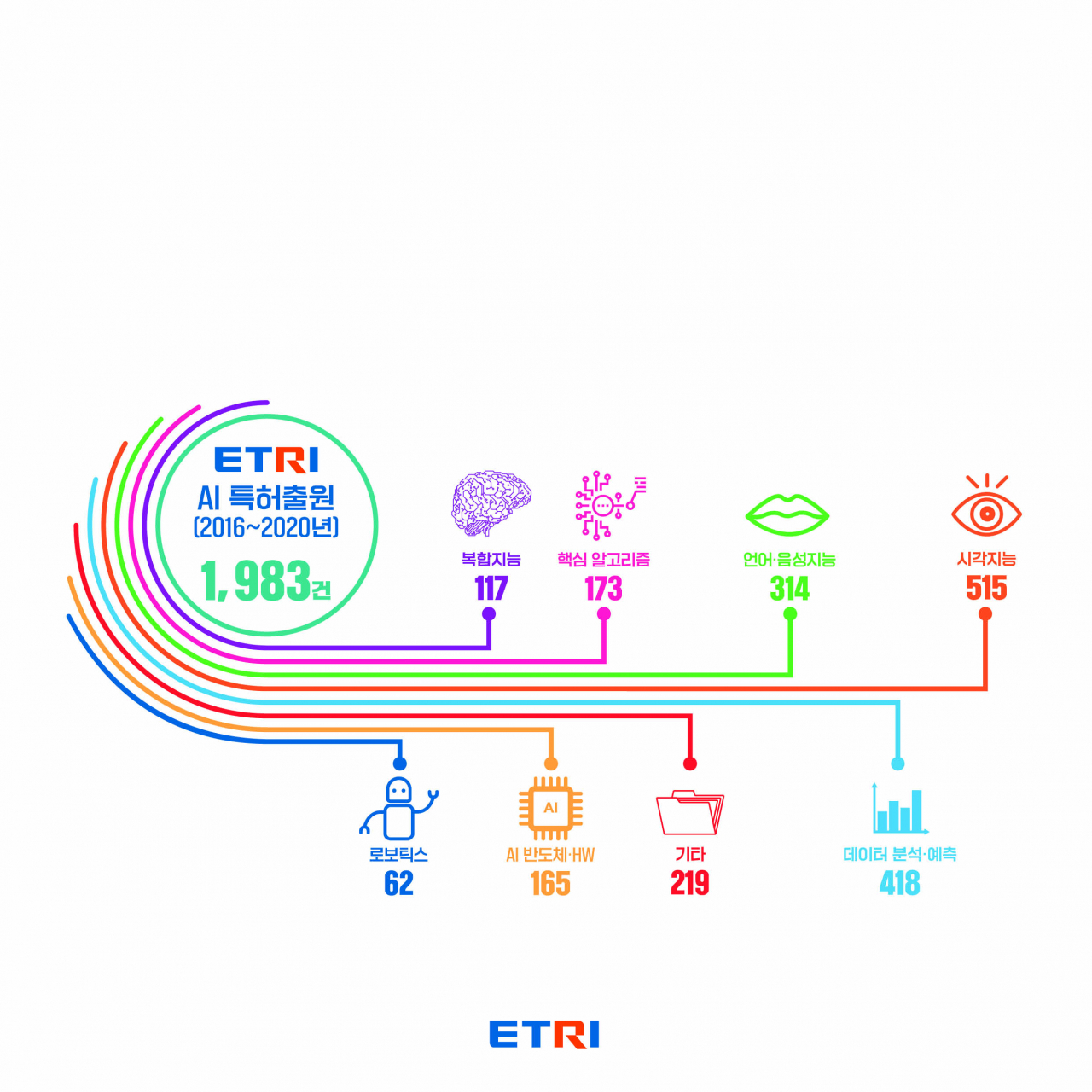 2016~2020년 ETRI AI 특허출원 현황.[ETRI 제공]