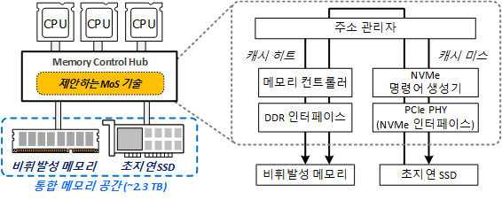 메모리-오버-스토리지 기술 개요.[KAIST 제공]