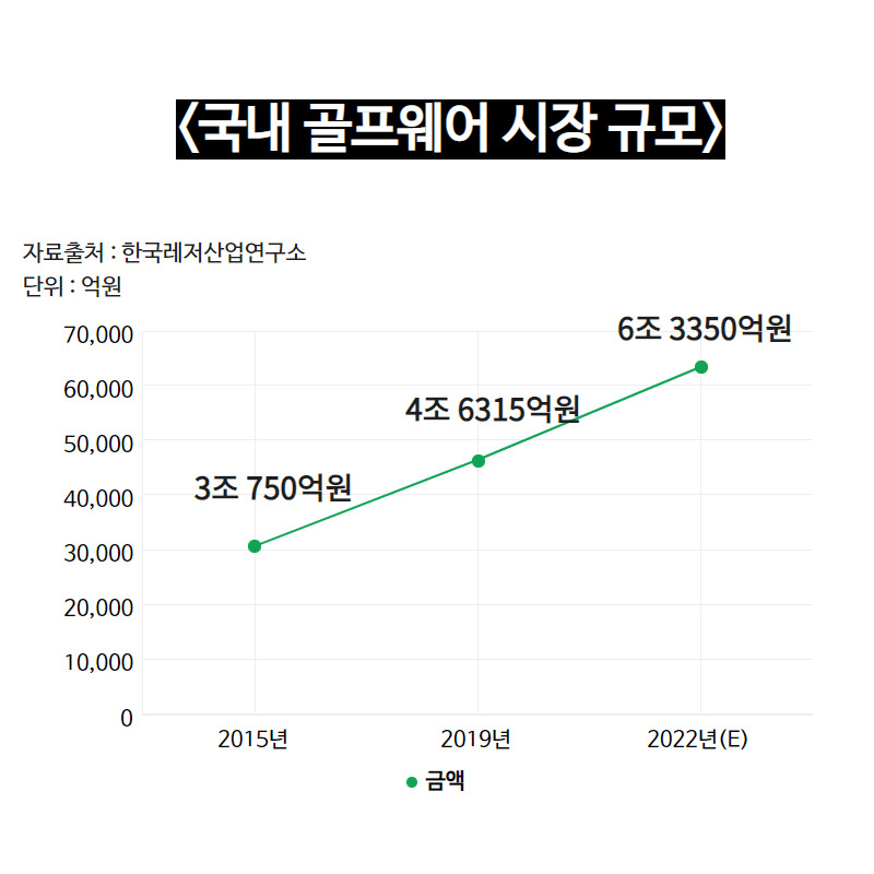 국내 골프웨어 시장 규모. [한국레저산업연구소 제공]