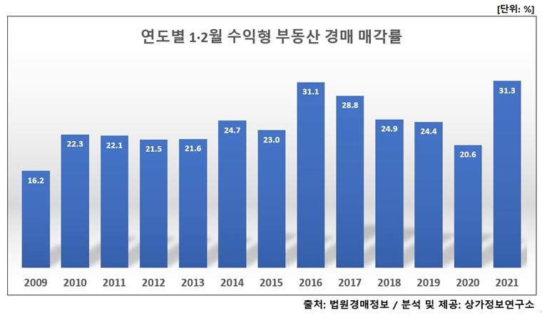 연도별 1·2월 수익형 부동산 경매 매각률. [자료=상가정보연구소]