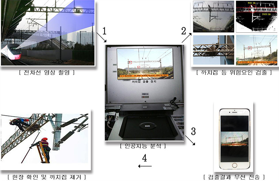 실시간 까치집 자동검출 과정