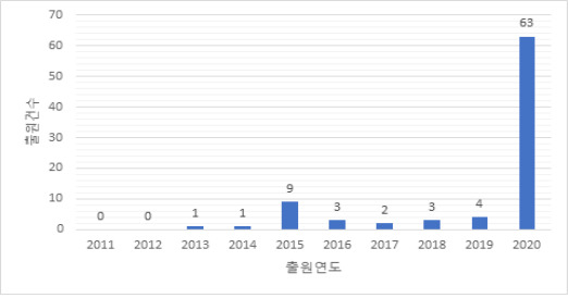 최근 10년간 음압병동 전체 특허출원 동향(2011년~2020년)