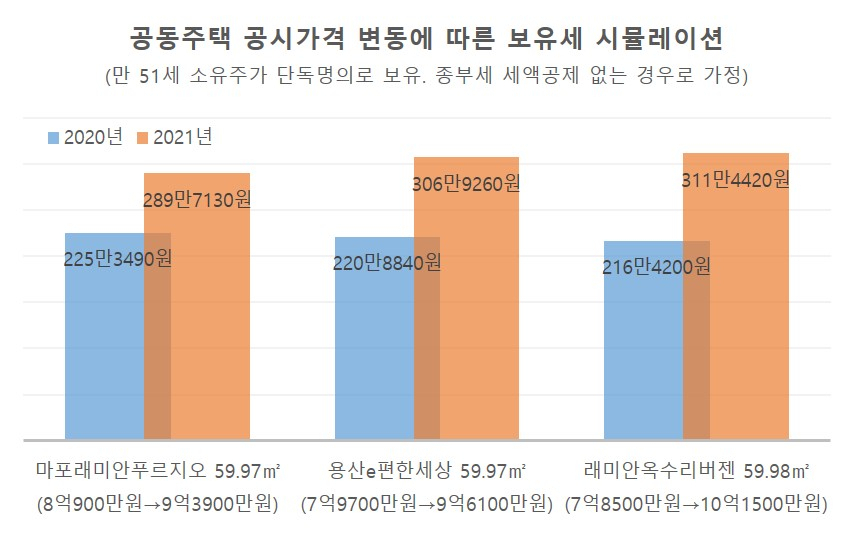 마용성 59㎡ 공시가 9억 넘자…보유세 40% 뛴 300만원대 [부동산360]