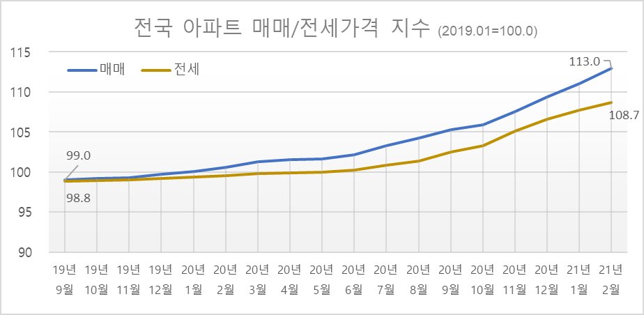 자료: KB월간 주택가격 동향