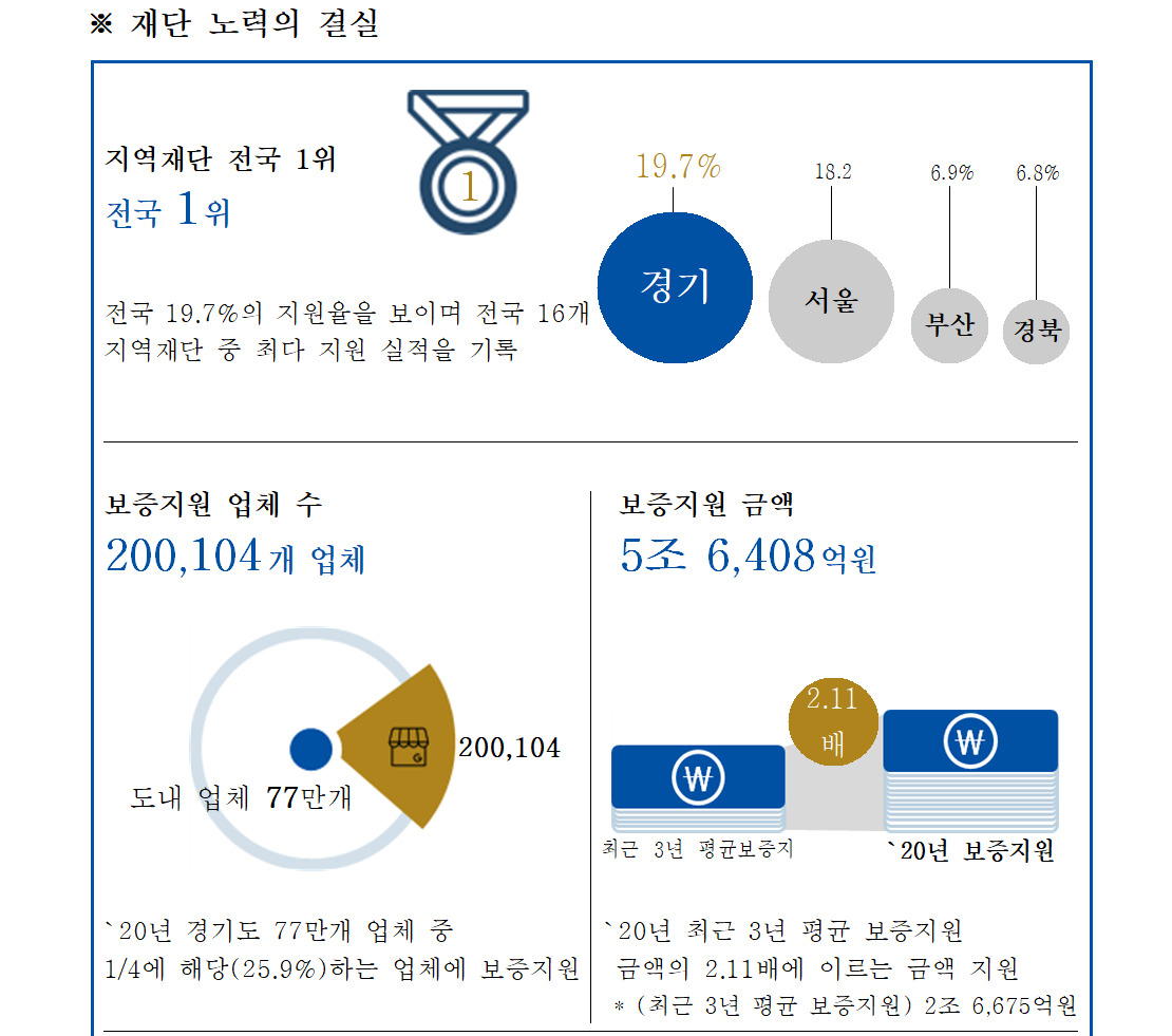 재단 연도별 결실 그래프