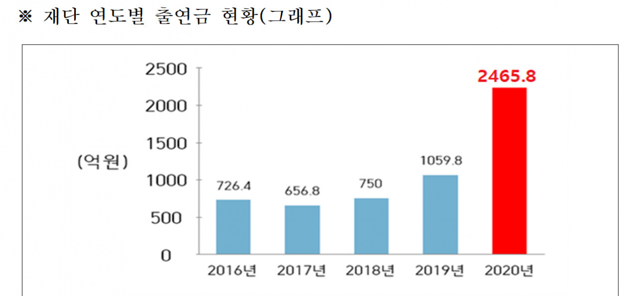 재단연도별 그래프