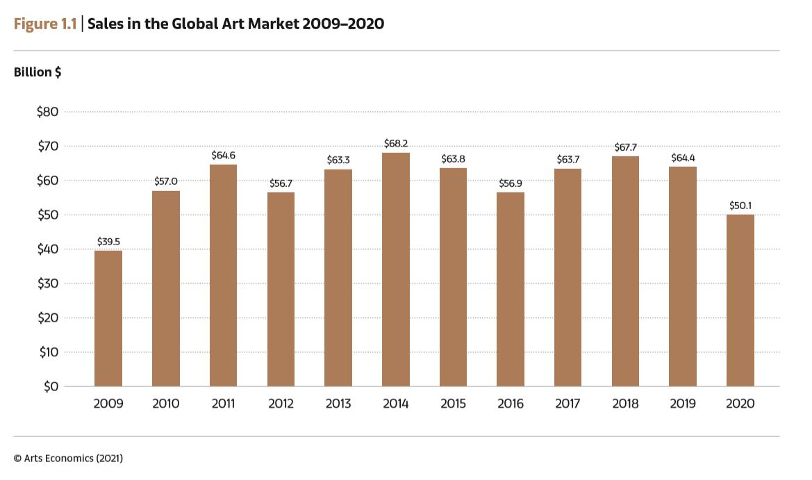 2020 세계 미술시장, 코로나19에 22%역성장