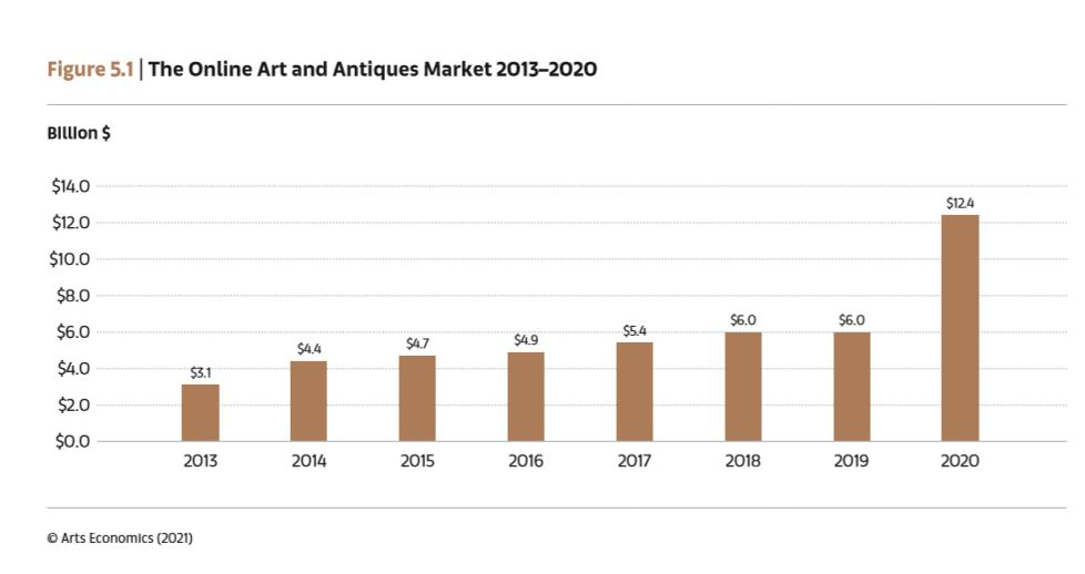 2020 세계 미술시장, 코로나19에 22%역성장