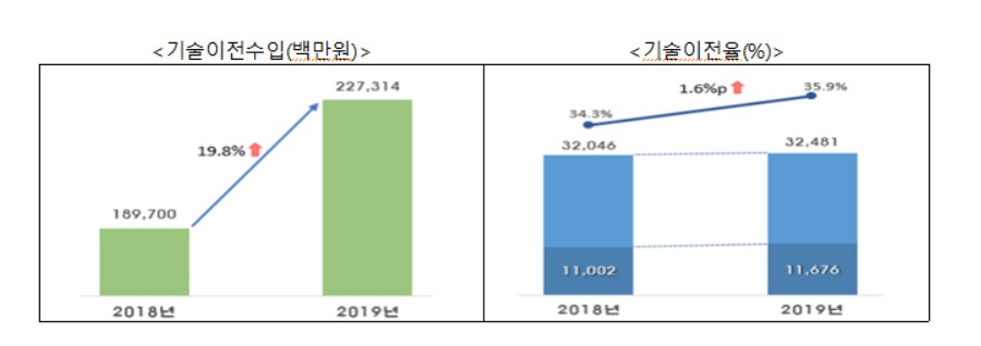 〈자료: 산업통상자원부〉
