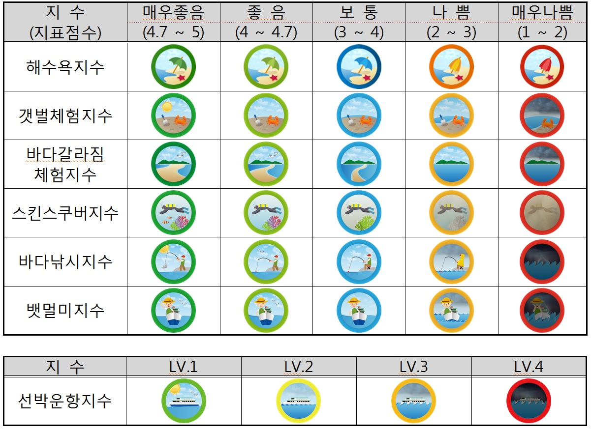 생활해양예보지수 [국립해양조사원]