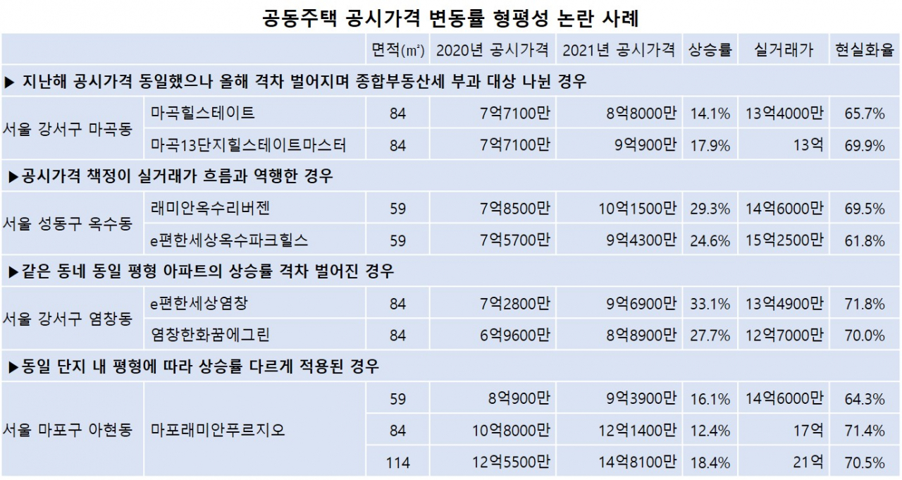 “옆단지와 공시가격 같았는데 올해는 우리만 종부세?” 둘쑥날쑥 공시가격 논란 [부동산360]