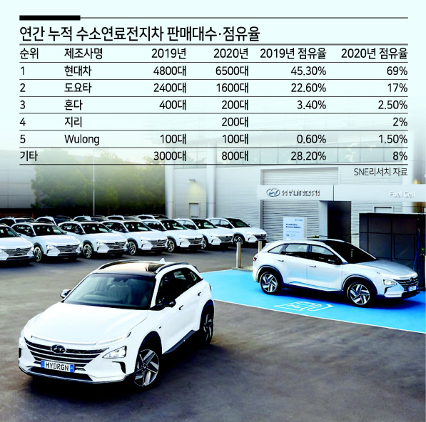 현대 수소차 넥쏘. [현대차 제공]