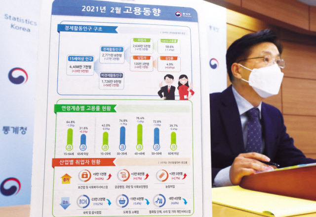 정동명 통계청 사회통계국장이 17일 세종시 정부세종청사에서 2021년 2월 고용동향 브리핑을 하고 있다. 이날 발표된 통계청 2월 고용동향에 따르면 이달 15세 이상 남성 취업자 수는 1514만9000명으로 18만6000명(-1.2%) 감소한 반면, 여성 취업자 수는 1221만5000명으로 전년동월대비 28만7000명(-2.5%) 감소했다. 여성 취업자 감소율이 남성의 두배 이상이다. [연합]