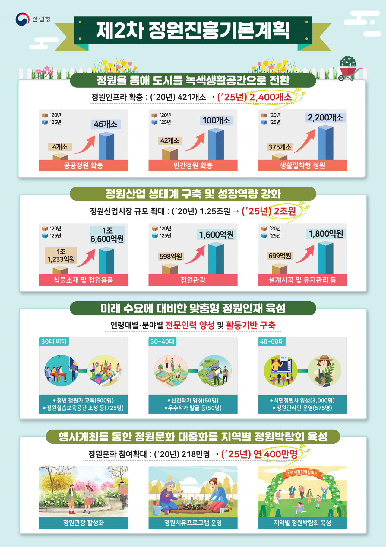 제2차 정원진흥기본계획 기대효과