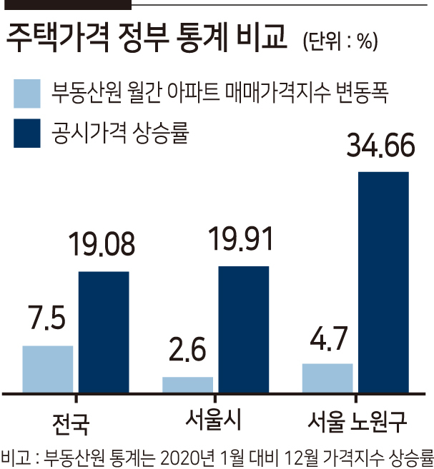 “질타받을 때는 7.5%, 세금받을 때는 20%”…집값상승 ‘이중잣대’ [부동산360]