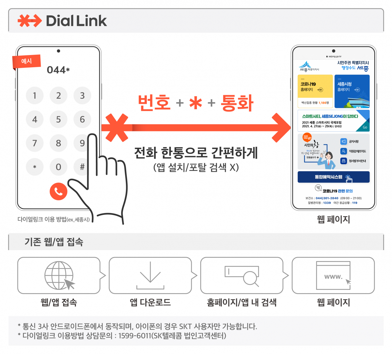 ‘다이얼링크(Dial Link)’ 서비스 개념도 [SK텔레콤 제공]