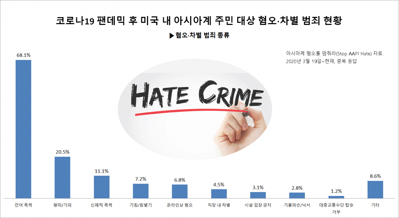 [아시아계 혐오를 멈춰라(Stop AAPI Hate)]