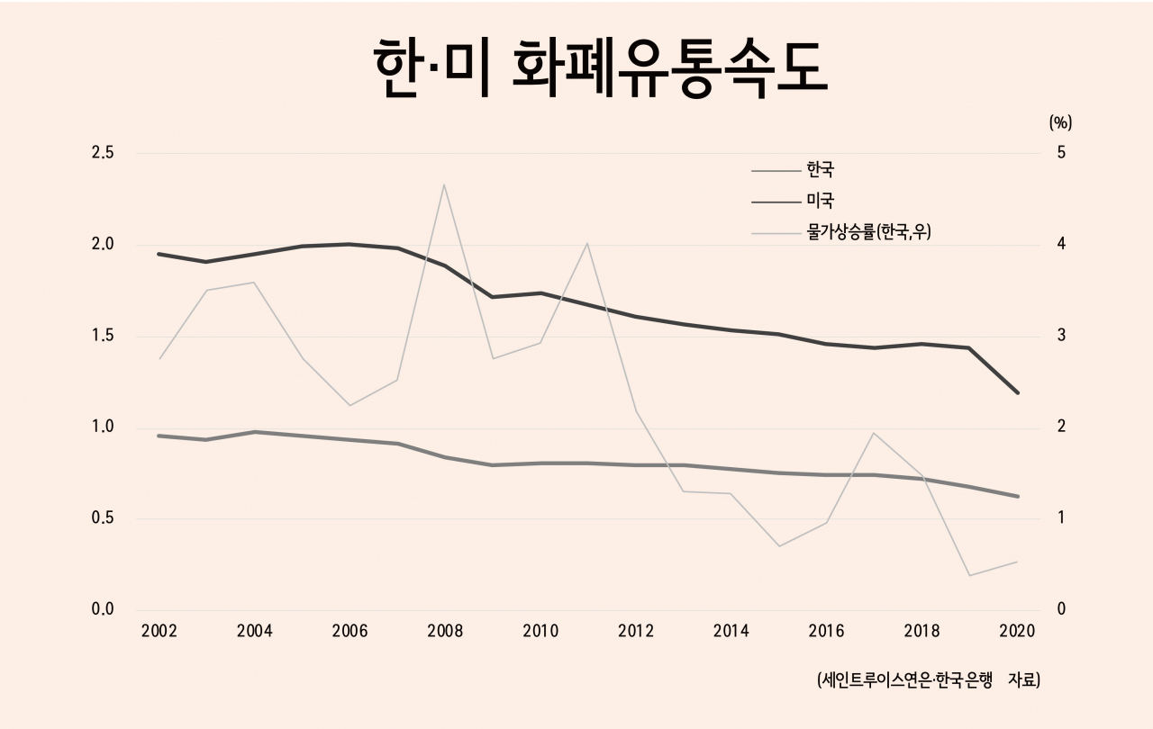 인플레 못온다?…화폐유통속도 역대최저, 美의 절반 [인더머니] - 헤럴드경제