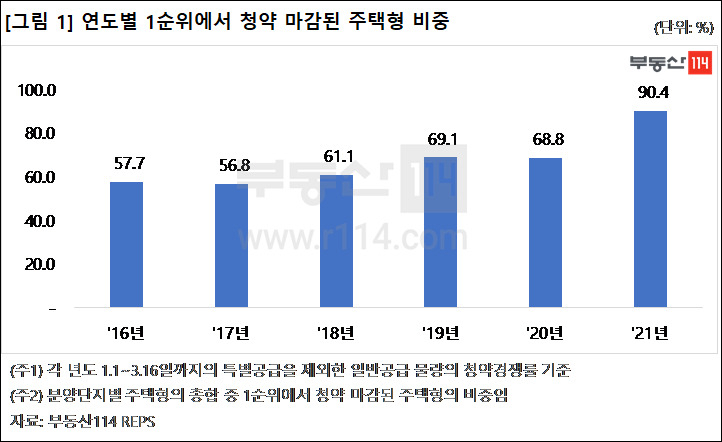 전국 1순위 청약 마감률이 올해 처음으로 90%대를 돌파했다. 무주택 실수요자들의 청약 열기를 단적으로 보여주고 있다. [그래픽=부동산114제공]